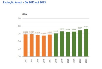 <p style="text-align: left;" align="center"><span style="color: #000000;"><span style="font-family: Arial, sans-serif;"><span style="font-size: medium;">Giru&aacute; segue em constante evolu&ccedil;&atilde;o conforme &iacute;ndice Firjan 2025</span></span></span></p>