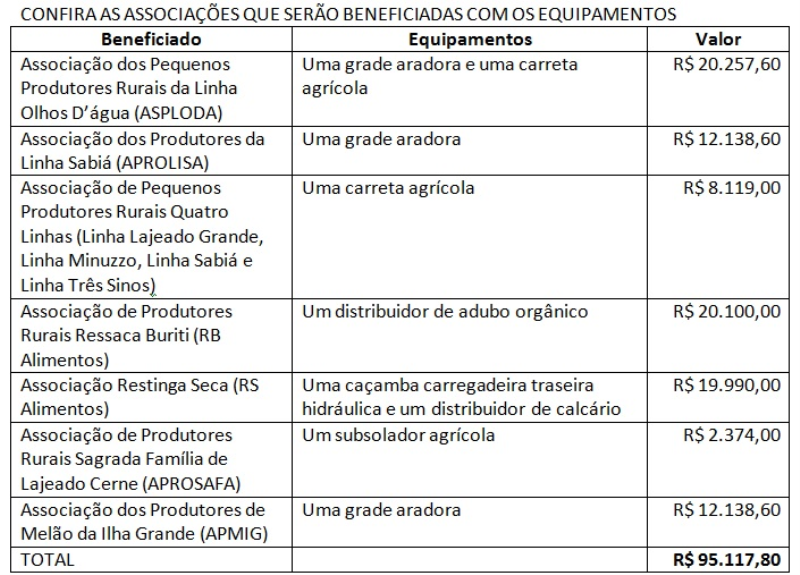 Administração entregará mais de R$ 95 mil em equipamentos agrícolas