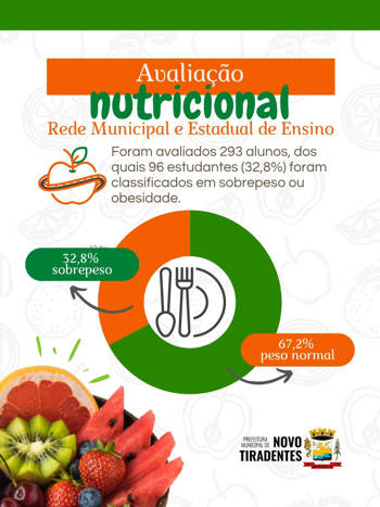 <p><span style="font-family: verdana, geneva, sans-serif; font-size: 12pt;"><strong>AVALIA&Ccedil;&Atilde;O NUTRICIONAL APONTA ALERTA PARA EXCESSO DE PESO ENTRE ALUNOS DE NOVO TIRADENTES</strong></span></p>