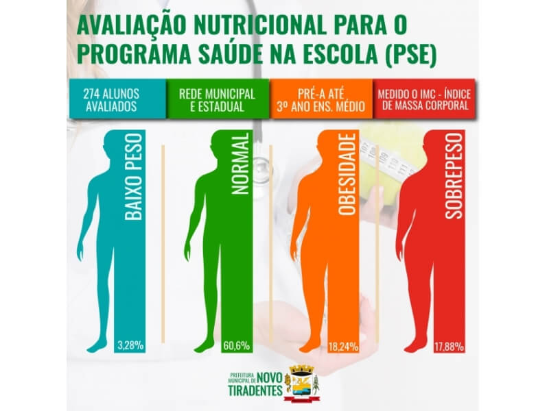 SECRETARIA DA EDUCAÇÃO REALIZA AVALIAÇÃO NUTRICIONAL PARA O PROGRAMA SAÚDE NA ESCOLA (PSE)