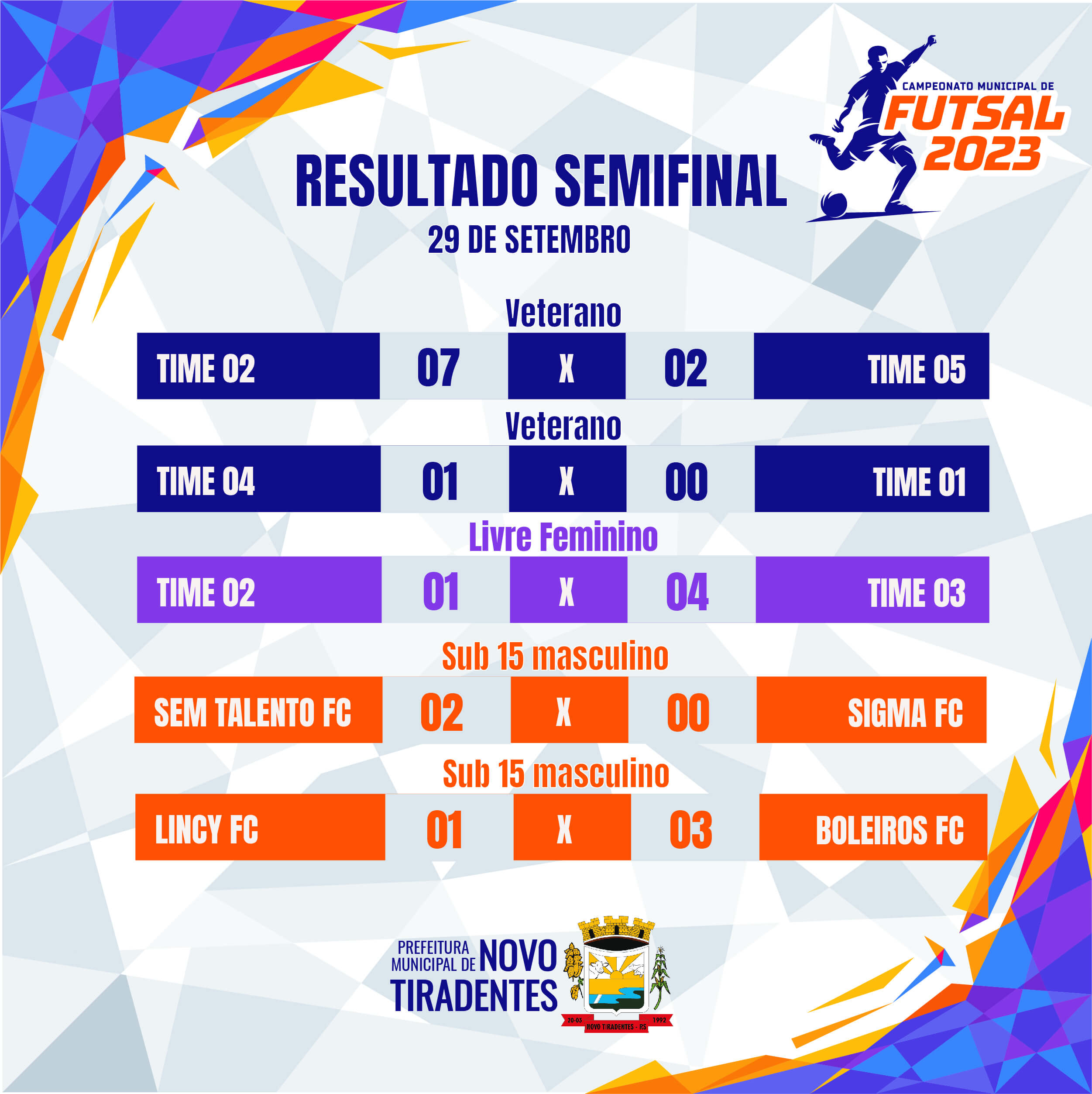 RODADA SEMIFINAL DO CAMPEONATO MUNICIPAL DE FUTSAL DE NOVO TIRADENTES: CONFIRA OS RESULTADOS