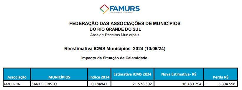 <p>MUNIC&Iacute;PIO TER&Aacute; PERDA DE R$ 5,3 MILH&Otilde;ES</p>