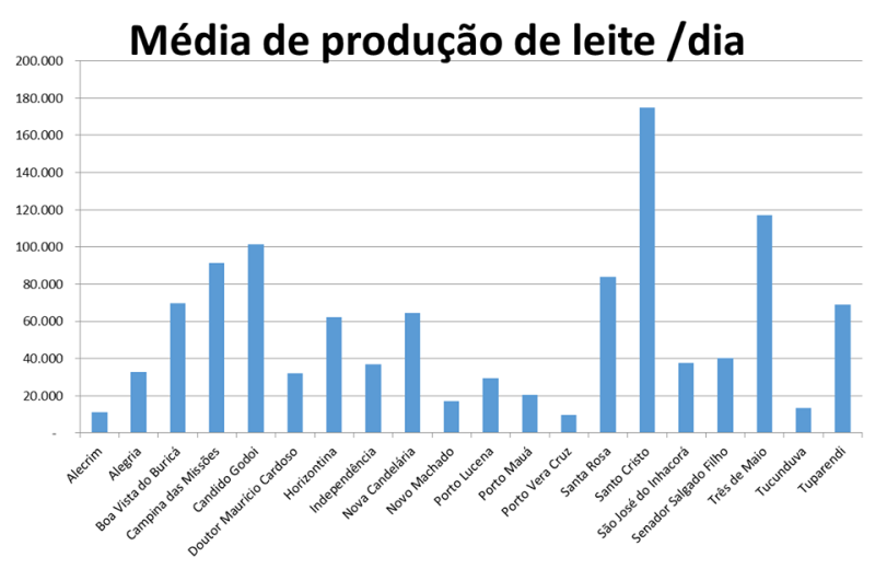 LÍDER NA PRODUÇÃO DE LEITE 