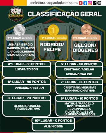 <span style="font-size: 12pt;">CLASSIFICA&Ccedil;&Atilde;O GERAL &mdash; 1&ordm; TORNEIO MUNICIPAL DE TRUCO RANQUEADO</span>