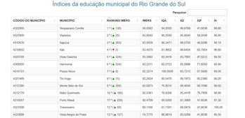 <p><strong>MATO QUEIMADO CONQUISTA 10&ordm; LUGAR NO &Iacute;NDICE MUNICIPAL DA EDUCA&Ccedil;&Atilde;O DO RS</strong></p>