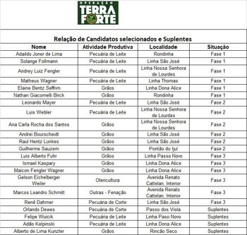 <p>CANDIDATOS SELECIONADOS - OPERA&Ccedil;&Atilde;O TERRA FORTE</p>
