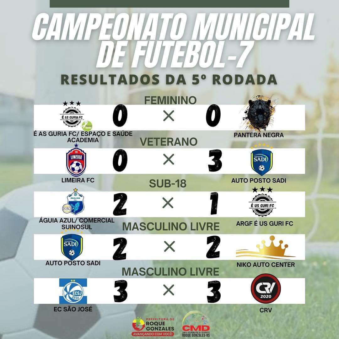 <p>RESULTADOS DA QUINTA RODADA DO CAMPEONATO MUNICIPAL DE FUTEBOL 7 - 2024</p> <p>&nbsp;</p>