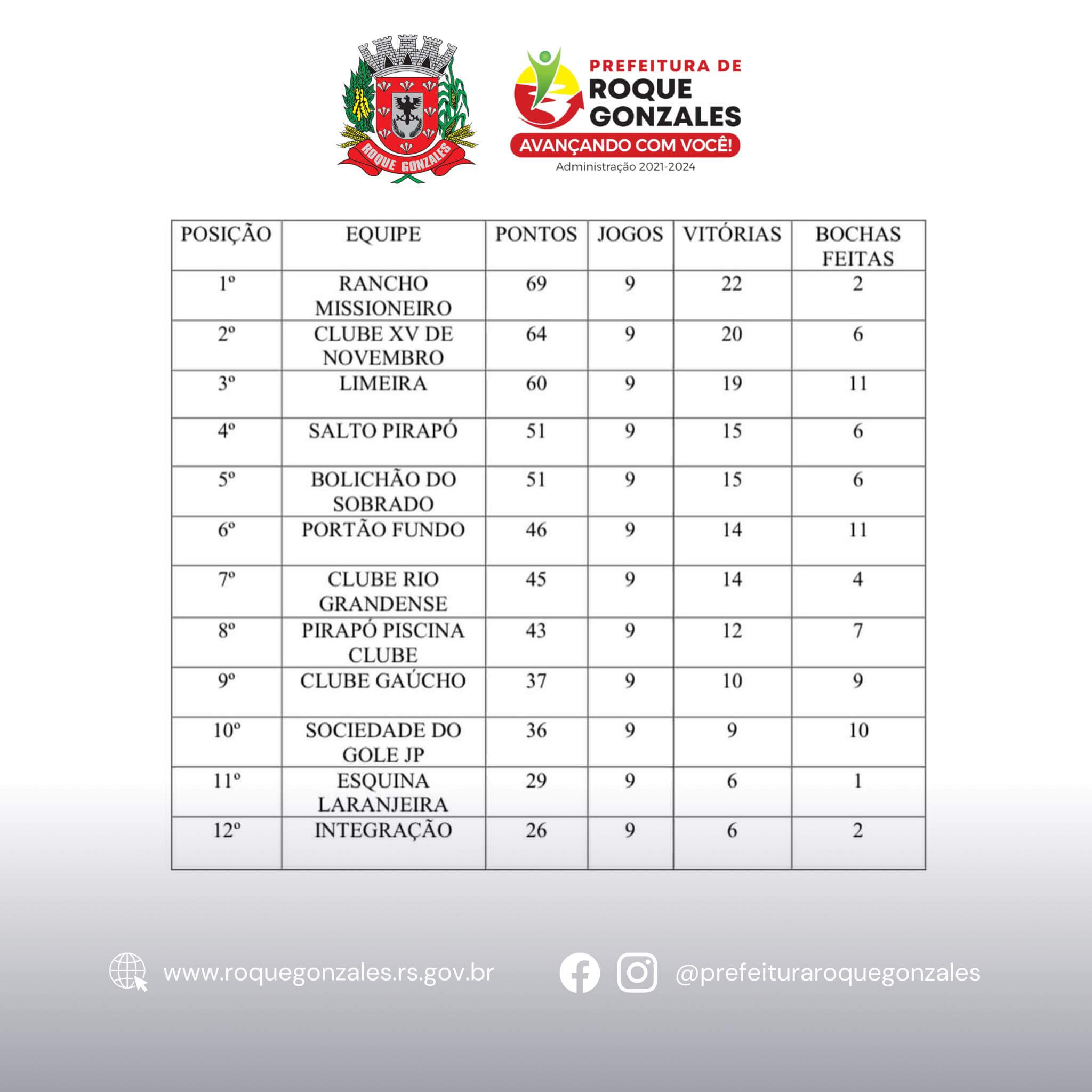 <p>CAMPEONATO MUNICIPAL DE BOCHA 2024 - CLASSIFICA&Ccedil;&Atilde;O</p>