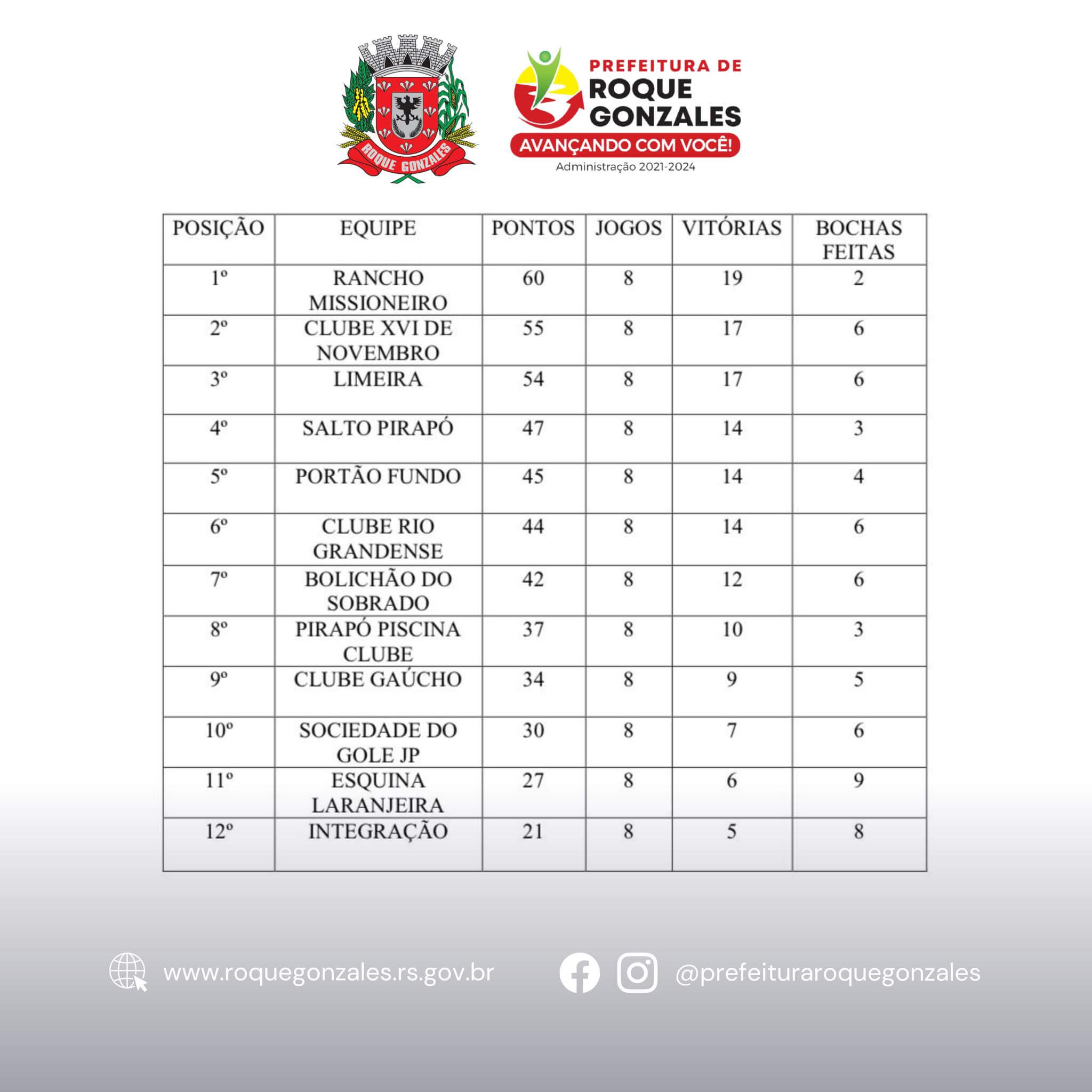 <p>CAMPEONATO MUNICIPAL DE BOCHA 2024 - CLASSIFICA&Ccedil;&Atilde;O</p> <p>&nbsp;</p>