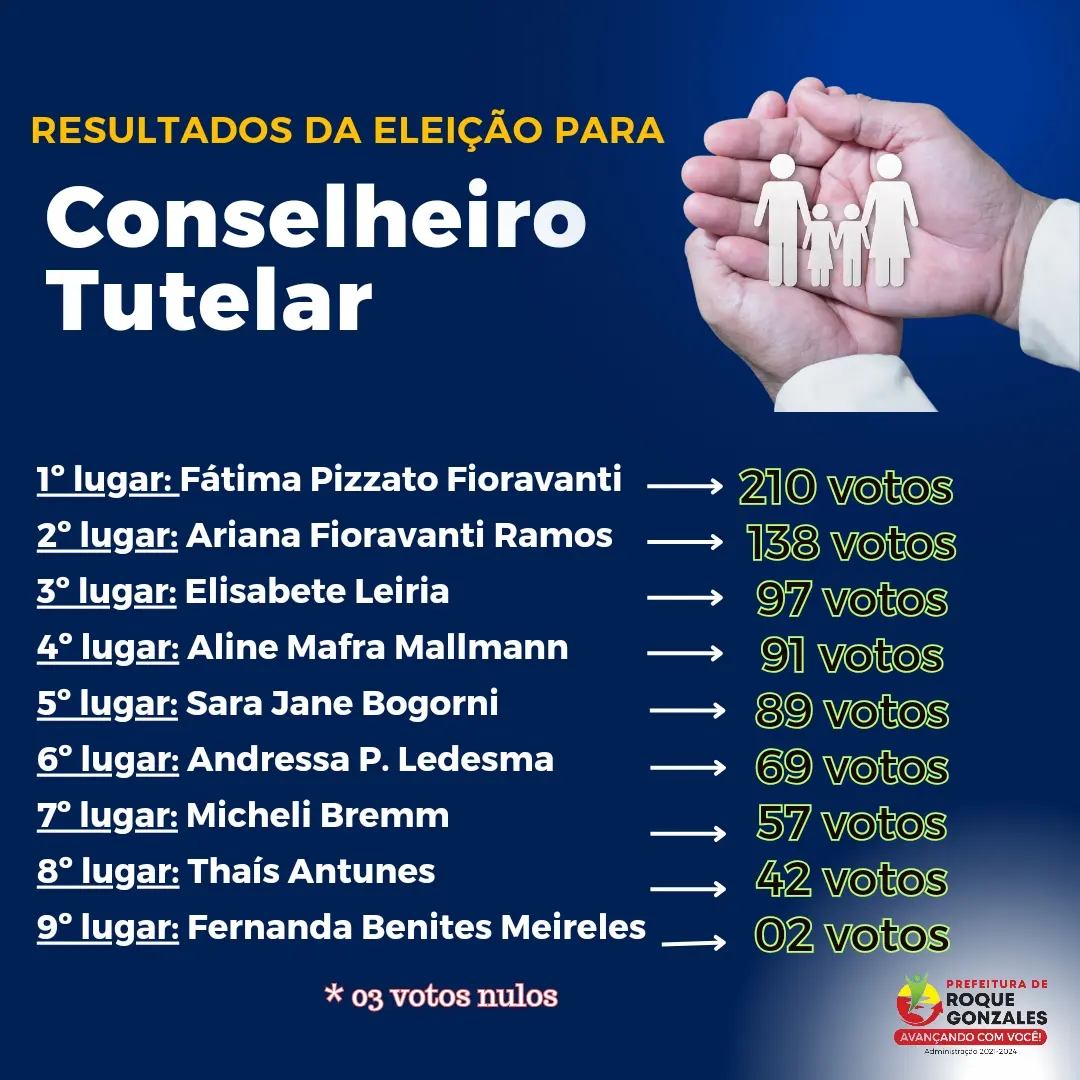 RESULTADO DA ELEIÇÃO PARA CONSELHEIROS TUTELARES EM ROQUE GONZALES