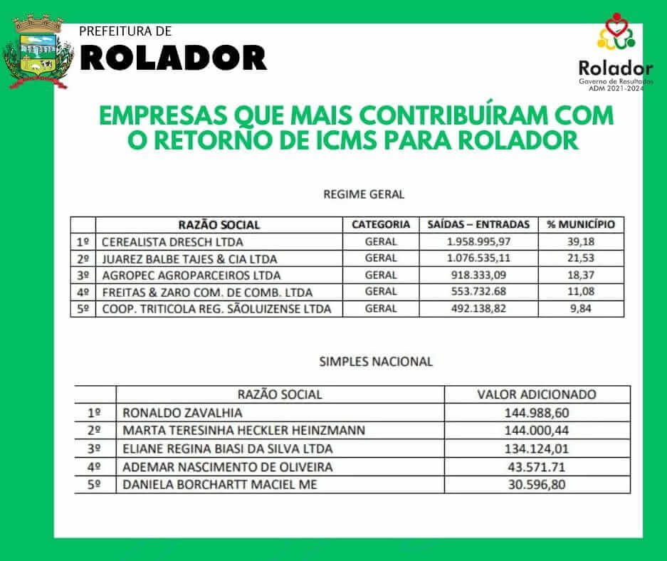 PREFEITURA MUNICIPAL DIVULGA LISTA DAS 05 EMPRESAS QUE MAIS CONTRIBUÍRAM COM O RETORNO DE ICMS PARA ROLADOR