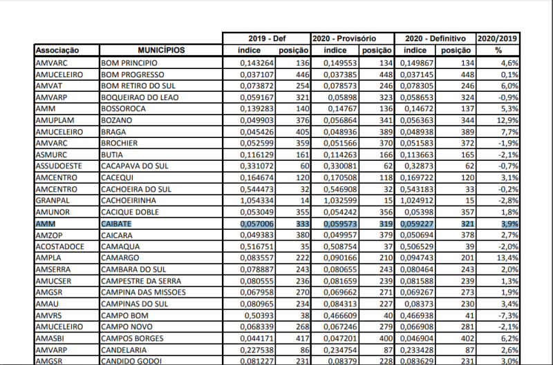 ÍNDICE DE RETORNO DE ICMS PARA 2020: CAIBATÉ TERÁ AUMENTO DE 3,6%