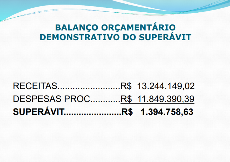 FINANÇAS: PREFEITURA MUNICIPAL DE CAIBATÉ ENCERRA PRIMEIRO SEMESTRE COM SUPERÁVIT DE MAIS DE R$ 1 MILHÃO DE REAIS