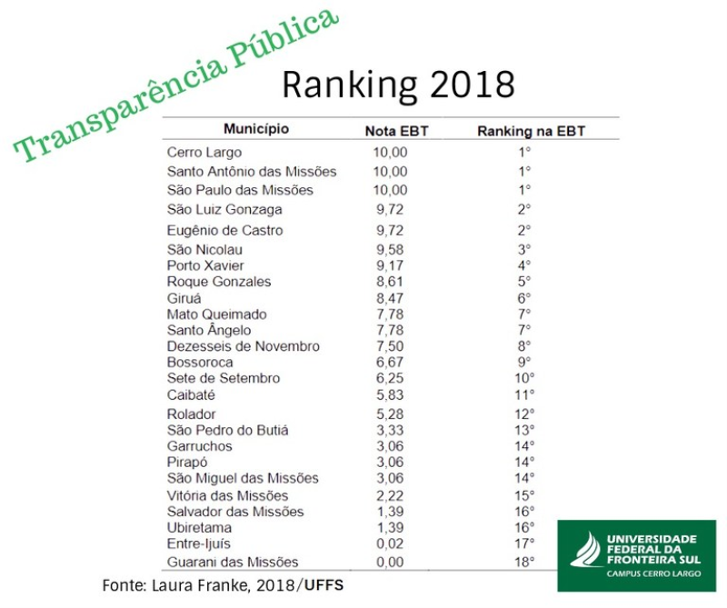 Nota 10! Santo Antônio das Missões está entre os municípios mais transparentes