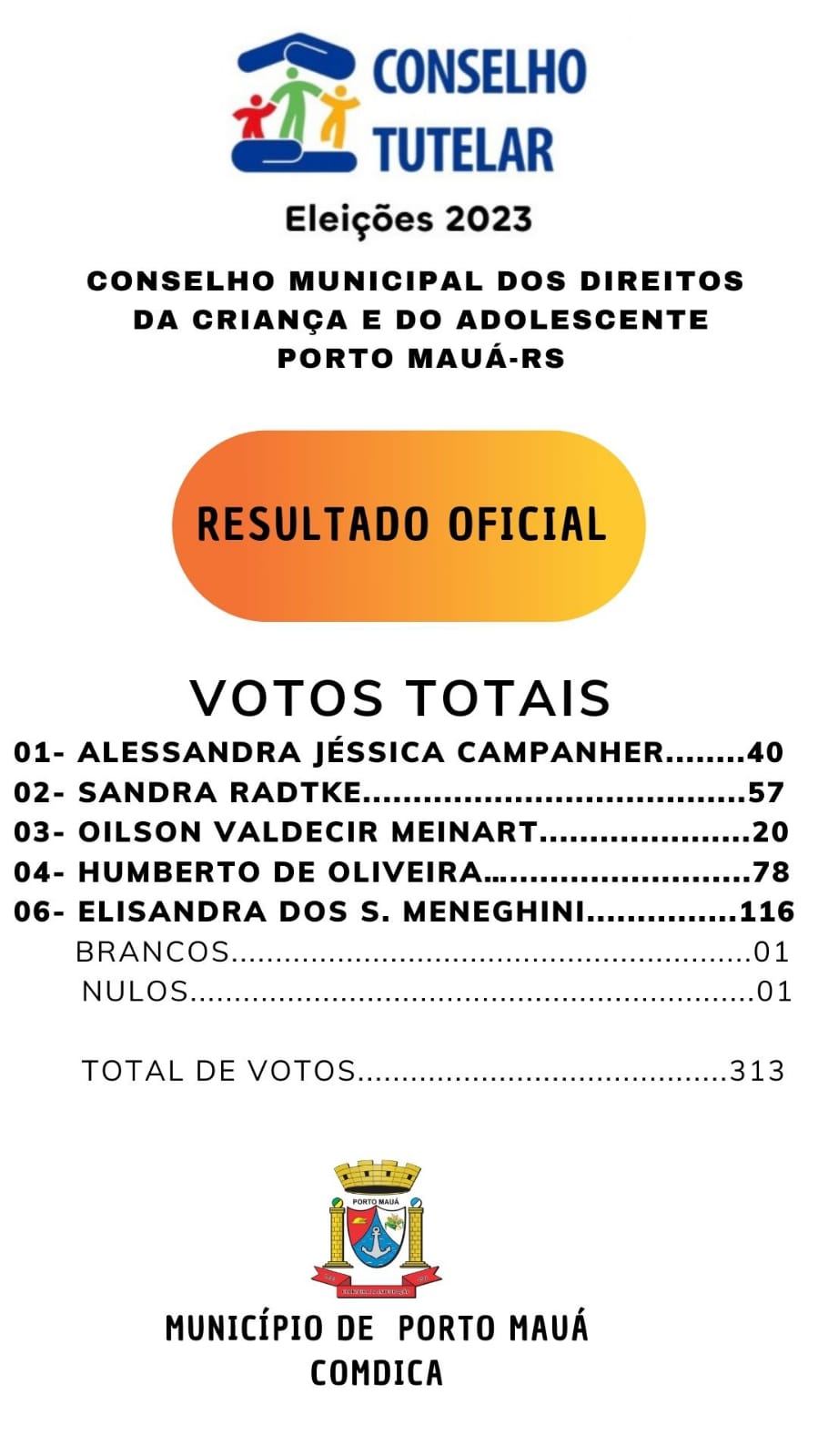 RESULTADO DA ELEIÇÃO PARA MEMBROS DO CONSELHO TUTELAR DE PORTO MAUÁ