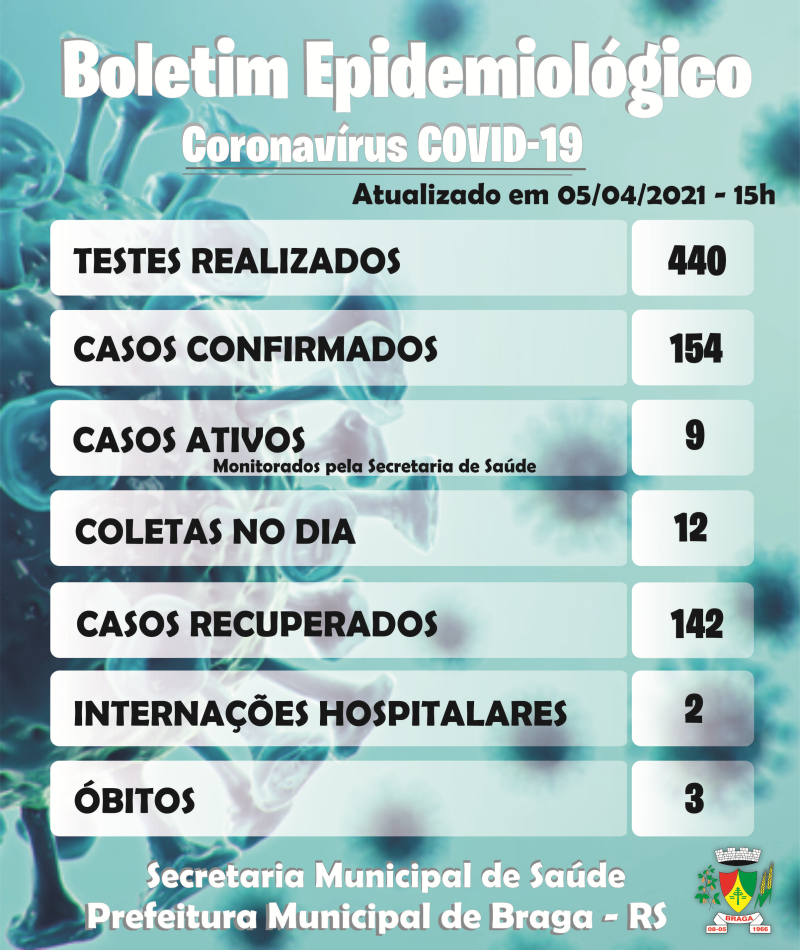 Boletim Epidemiológico - 05/04/2021