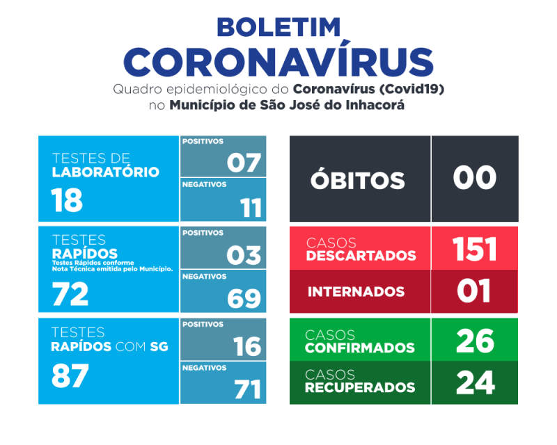 BOLETIM EPIDEMIOLÓGICO | CORONAVÍRUS/COVID19