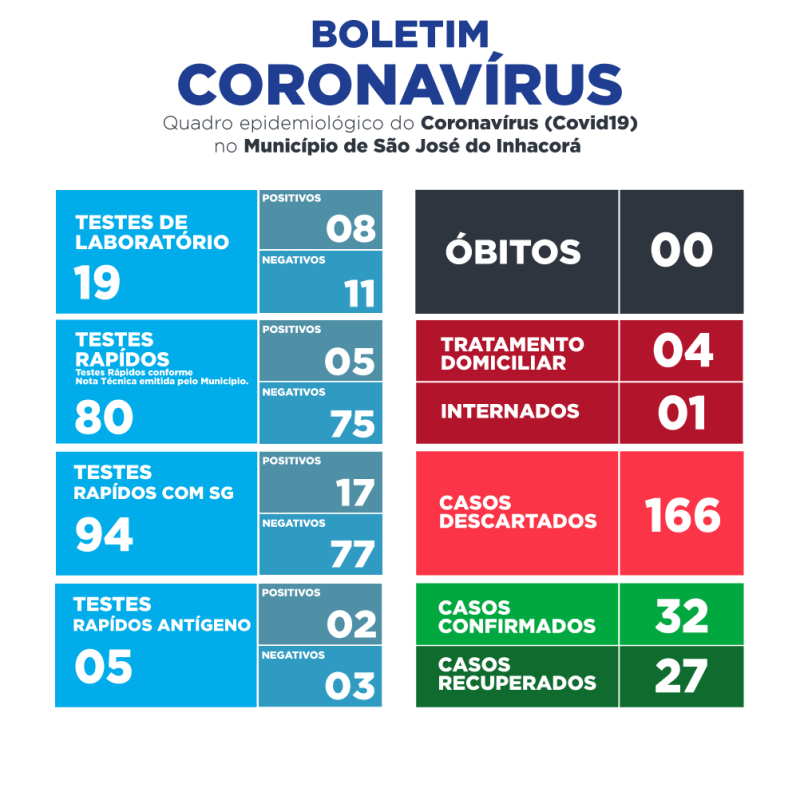 BOLETIM EPIDEMIOLÓGICO | CORONAVÍRUS/COVID19 