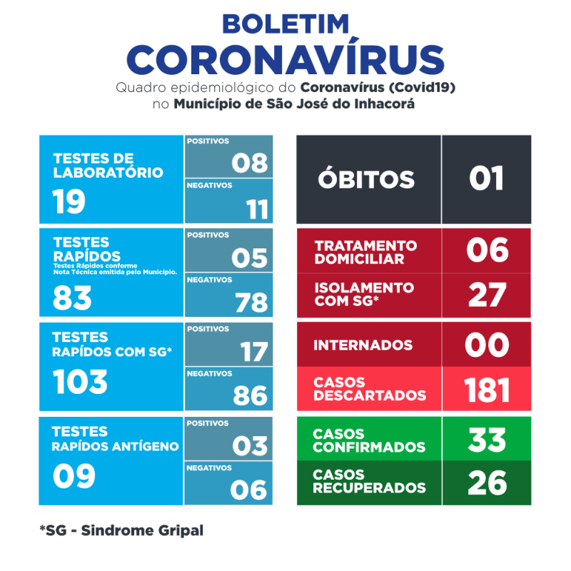 BOLETIM EPIDEMIOLÓGICO | CORONAVÍRUS/COVID19 