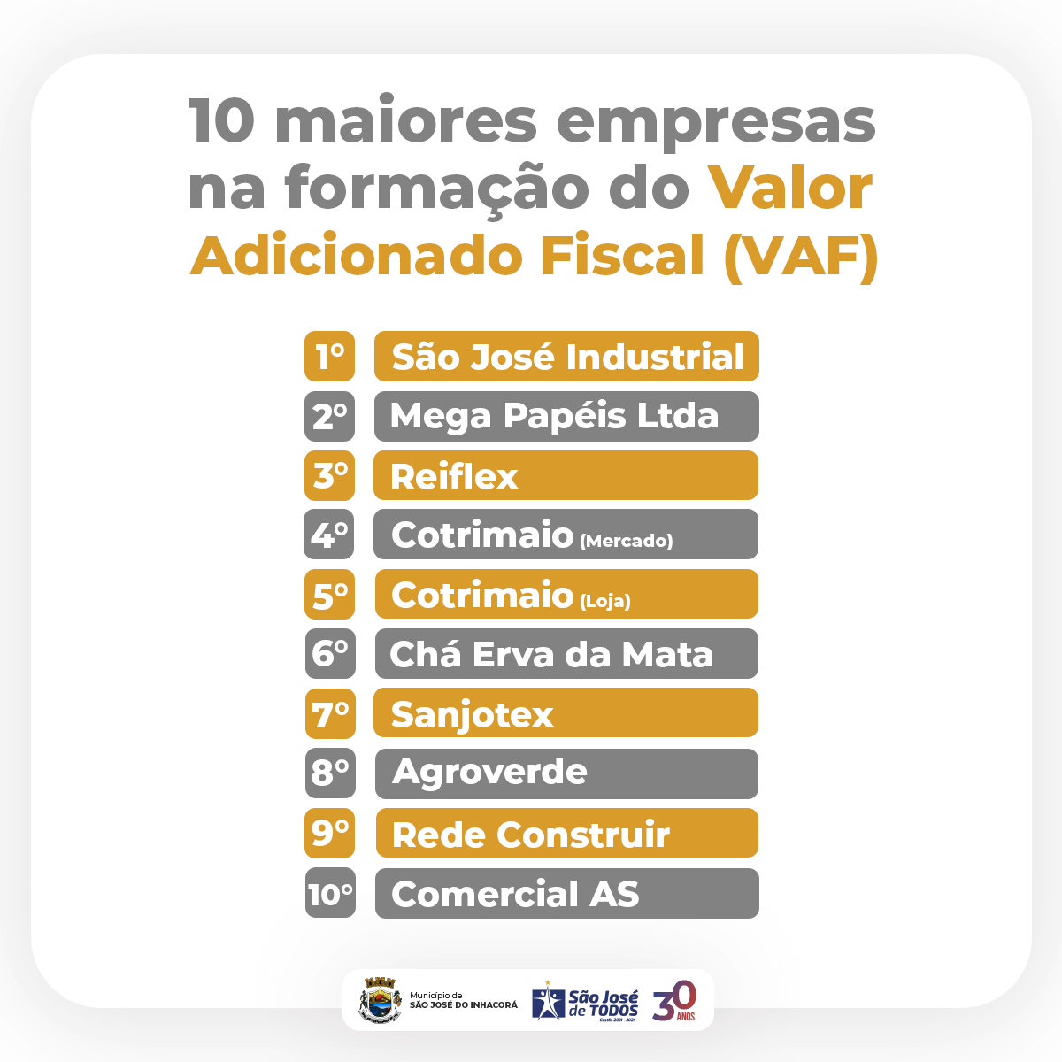CONFIRA AS 10 MAIORES EMPRESAS NA FORMAÇÃO DO VALOR ADICIONADO FISCAL (VAF) COM BASE NOS DADOS DE 2020