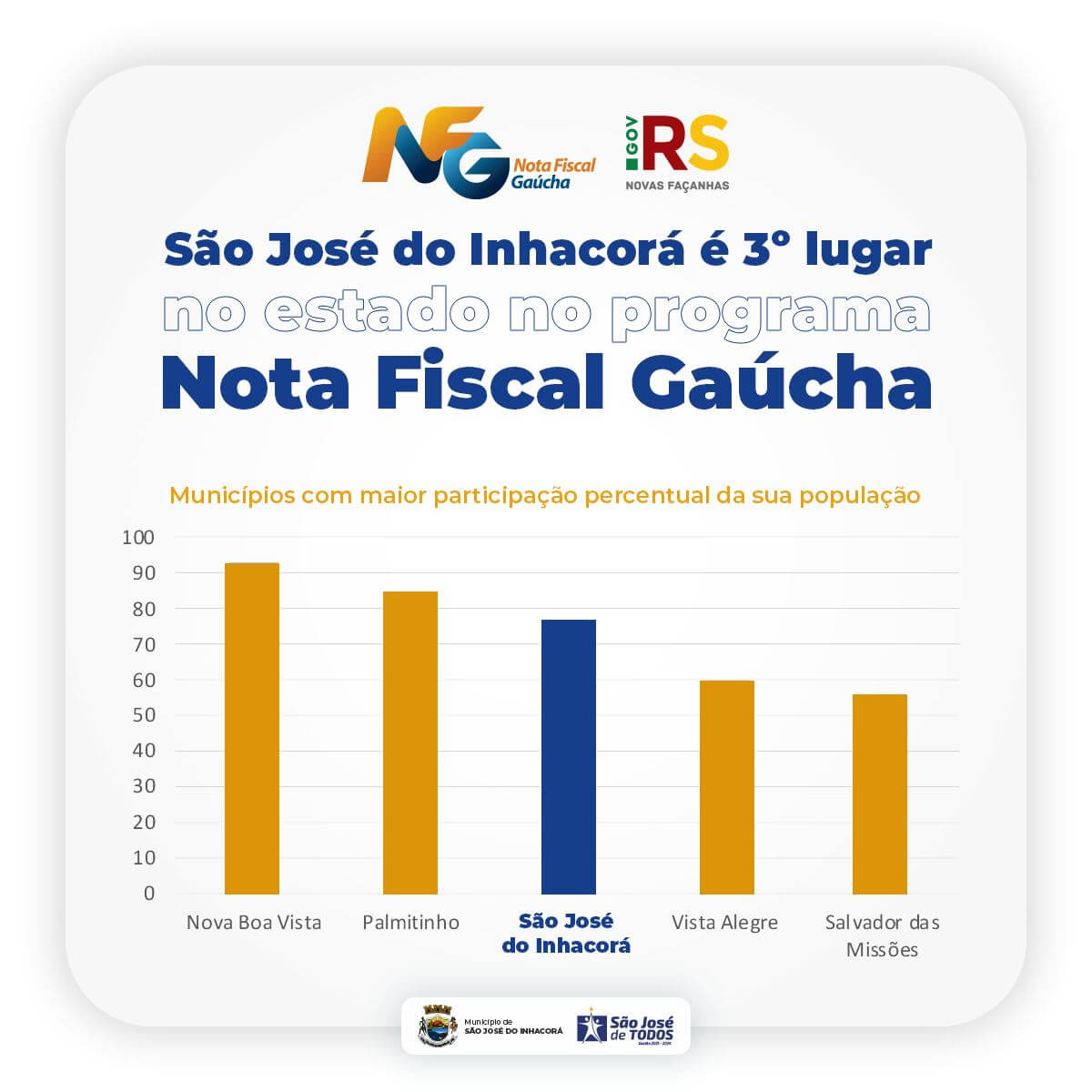 SÃO JOSÉ É 3º LUGAR NO ESTADO NO PROGRAMA NOTA FISCAL GAÚCHA 