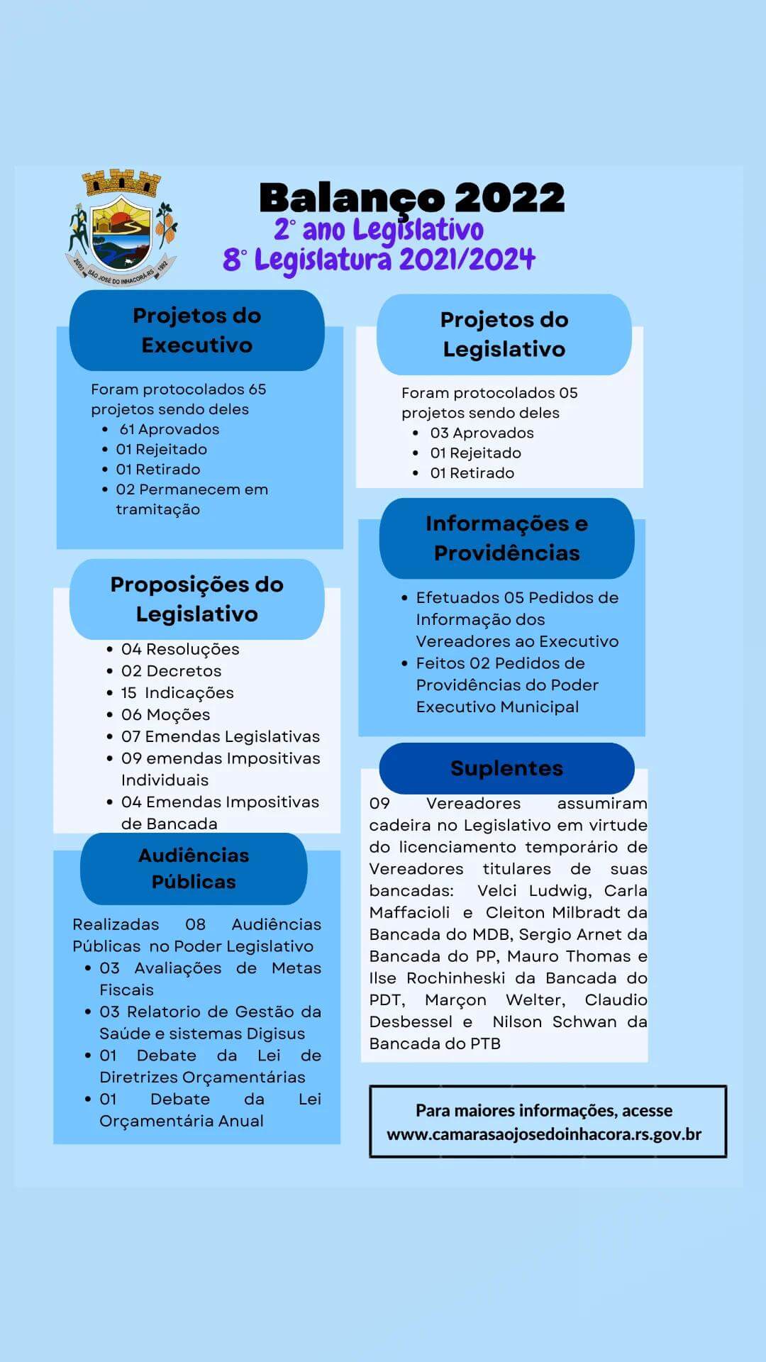 Balanço Geral do 2º Ano Legislativo