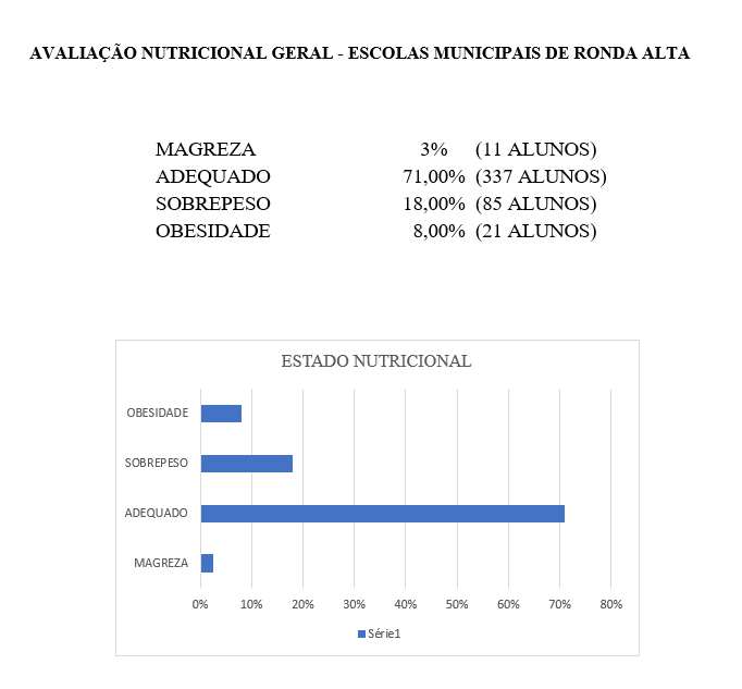 Avaliação Nutricional é realizada nas escolas municipais de Ronda Alta