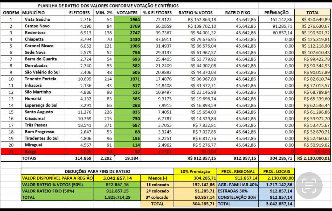 <p>Redentora &eacute; contemplada com R$ 190.501,32 referentes &agrave; Consulta Popular</p>