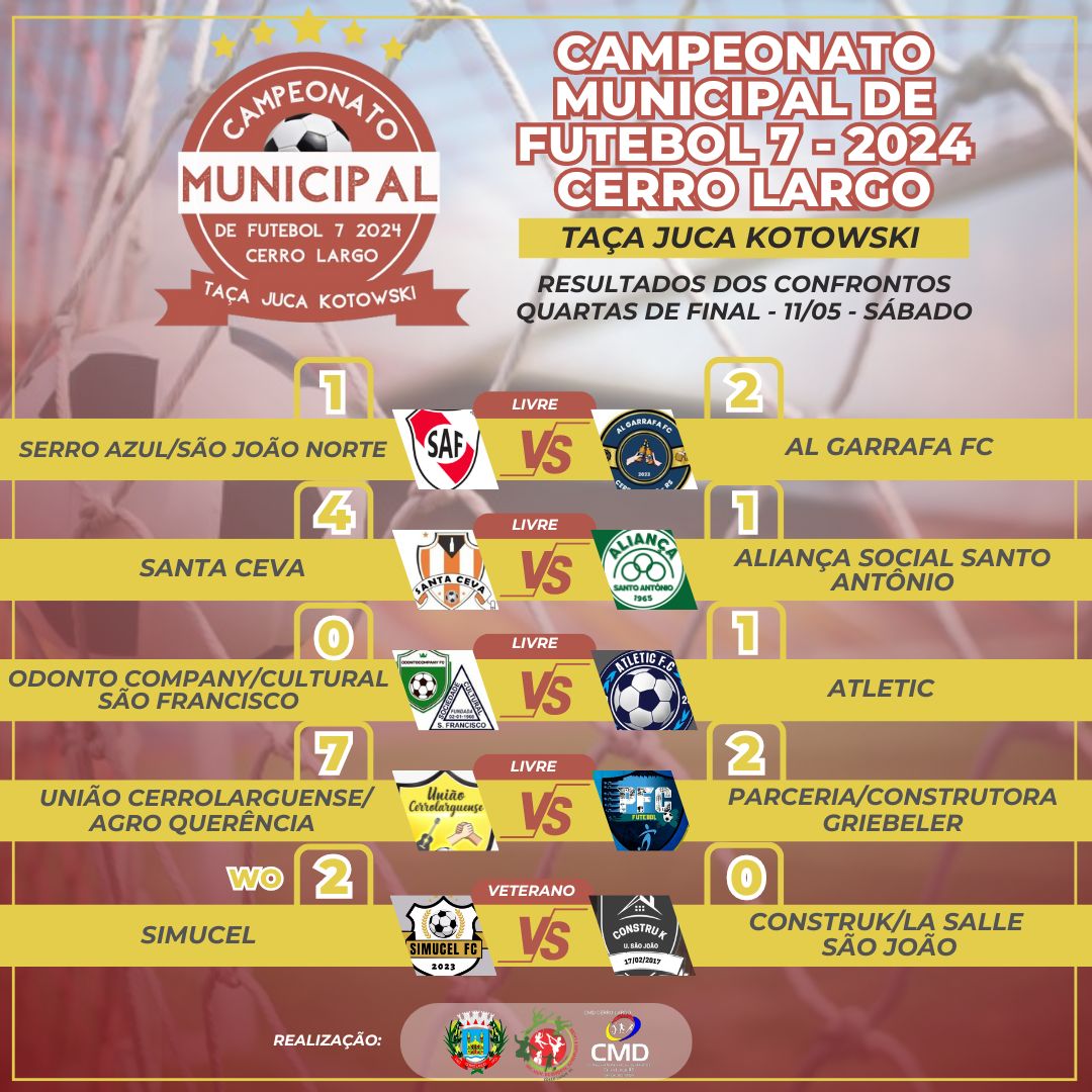 <p>REALIZADA AS QUARTAS DE FINAL DO CAMPEONATO MUNICIPAL DE FUTEBOL 7</p>