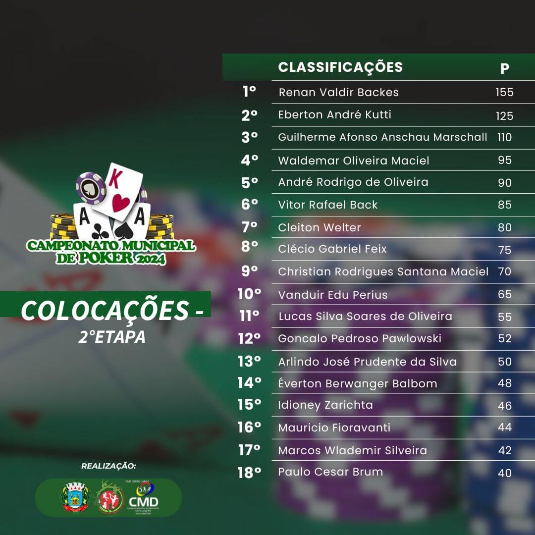 <p>REALIZADA A 2&ordf; ETAPA DO CAMPEONATO MUNICIPAL DE POKER</p>