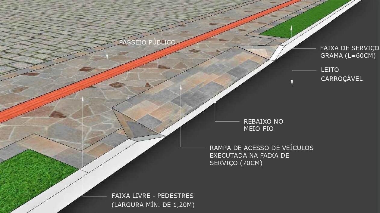 Padronização de Rampas de Acesso