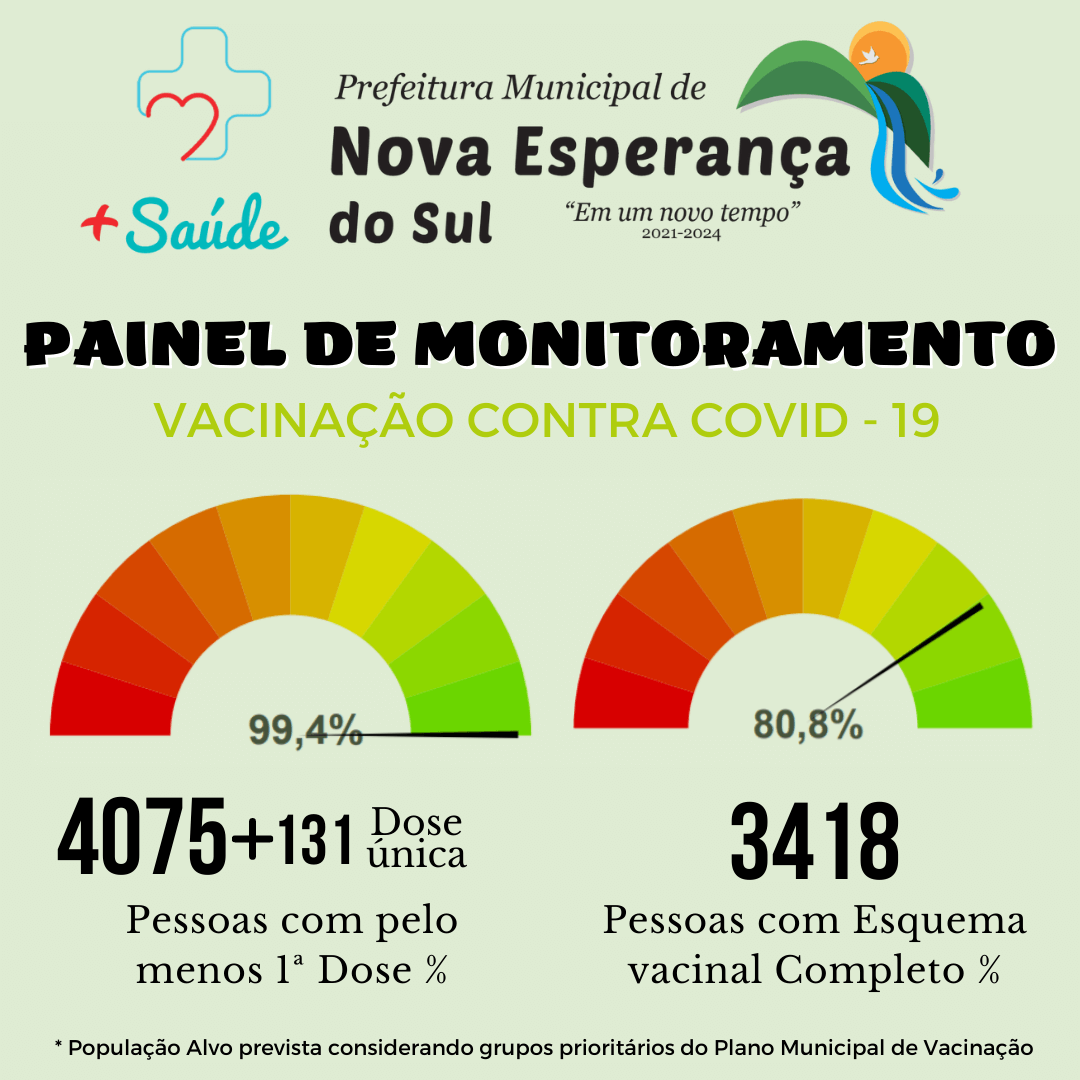 Painel de Monitoramento da Vacinação Contra COVID-19